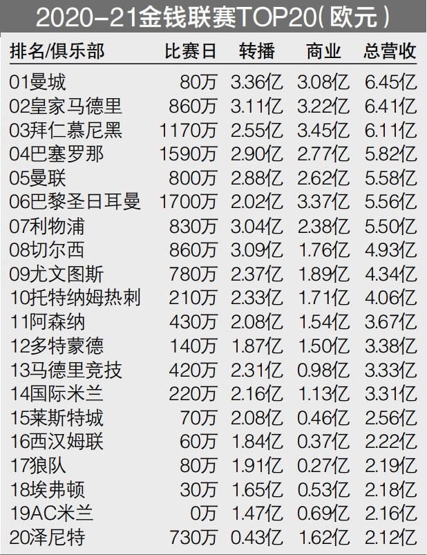 天空体育为每场比赛支付595万镑，与目前的每场930万镑相比大幅下降，但每个赛季将多播出90场比赛，交易总额增加了约6%，达到每年12.75亿英镑。